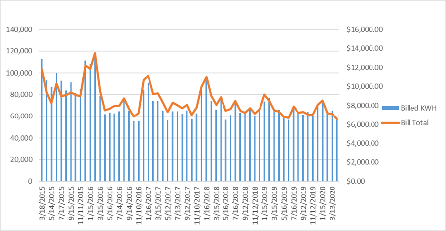 Graph showing how electric use goes down 39 percent from 2012 to 2020.