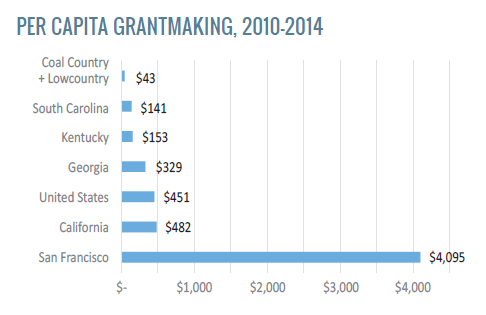 A chart from the national center for responsive philanthropy shows how far behind eastern kentucky and other rural areas are in investments