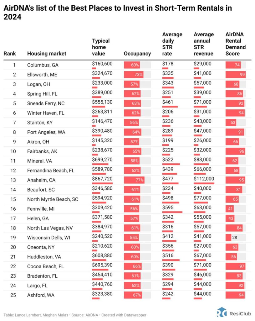 a chart listing best places to invest