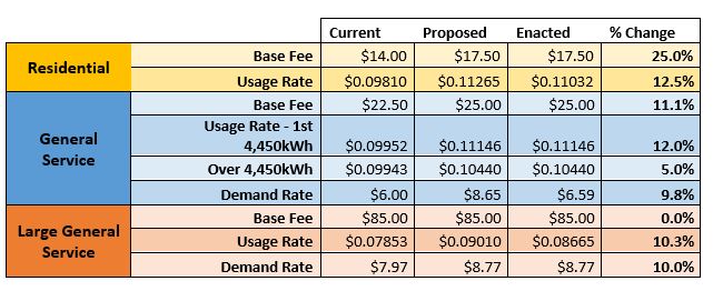 A chart depicting changes with the new kentucky power ruling issued in january 2021.