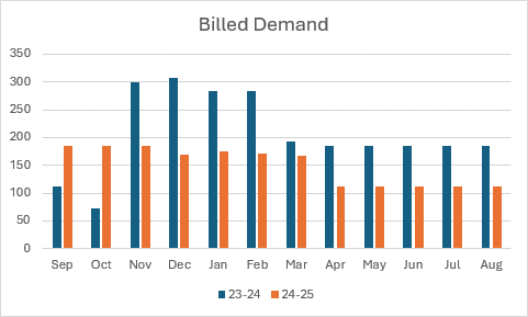 demand riverside reduces Bills