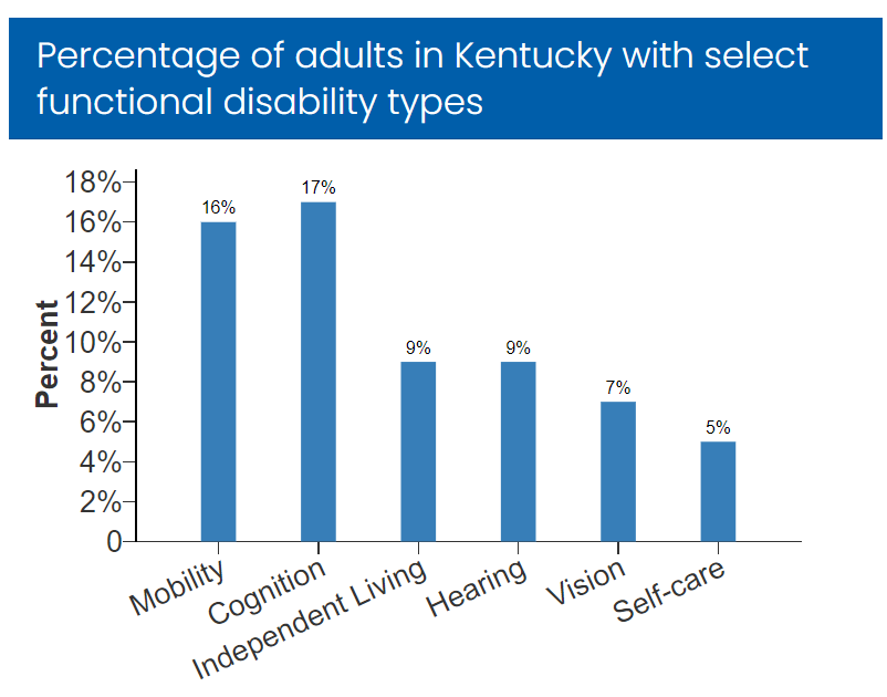 a graph showing what percentage of adults in kentucky have various disabilities