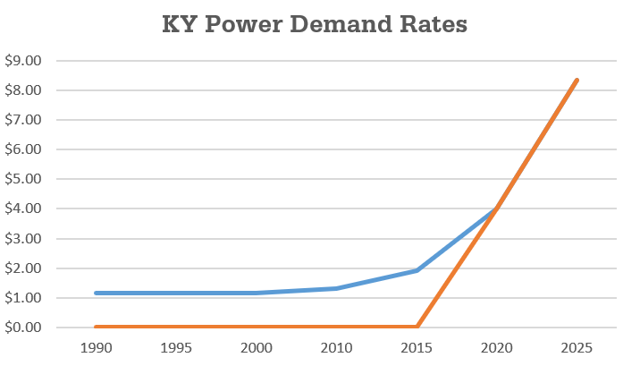 ky power demand rates 1990 to today