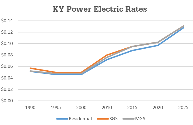 ky power electric rates 1990 to today